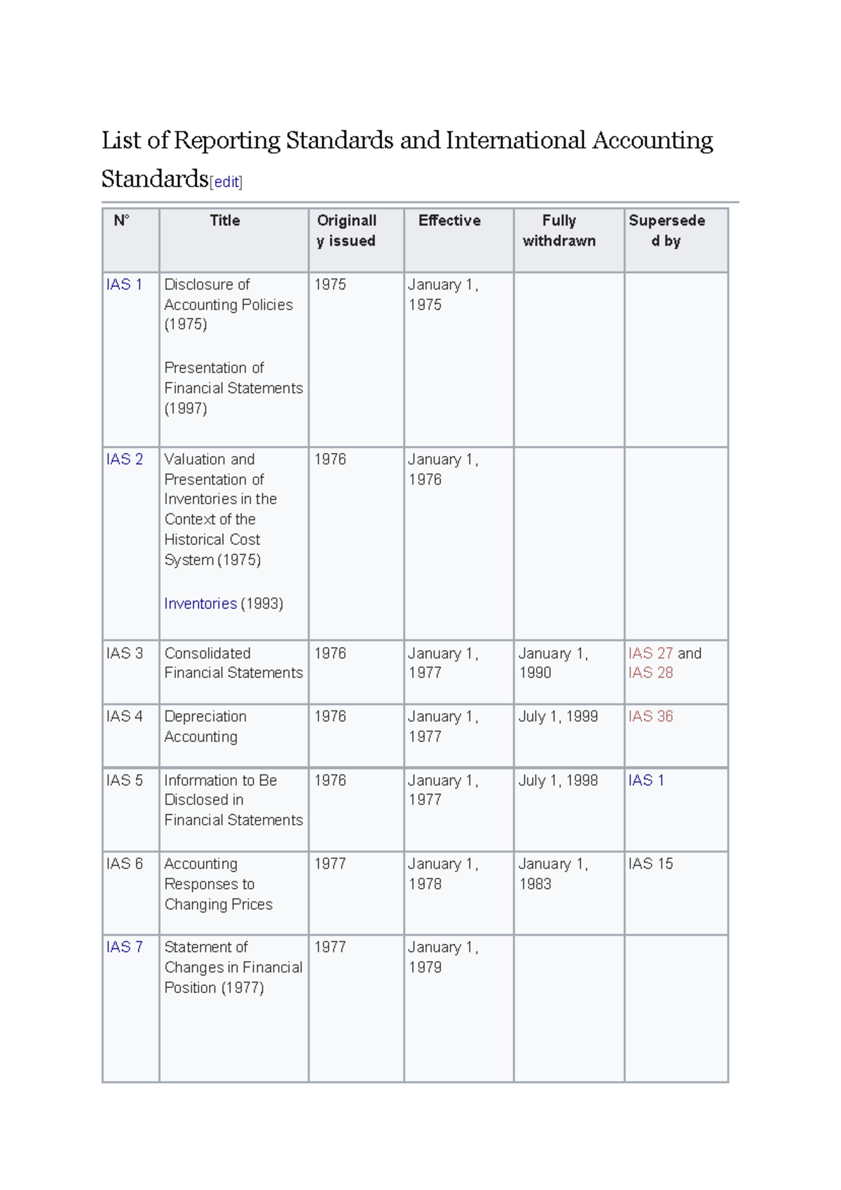 International Accounting List of Reporting Standards and