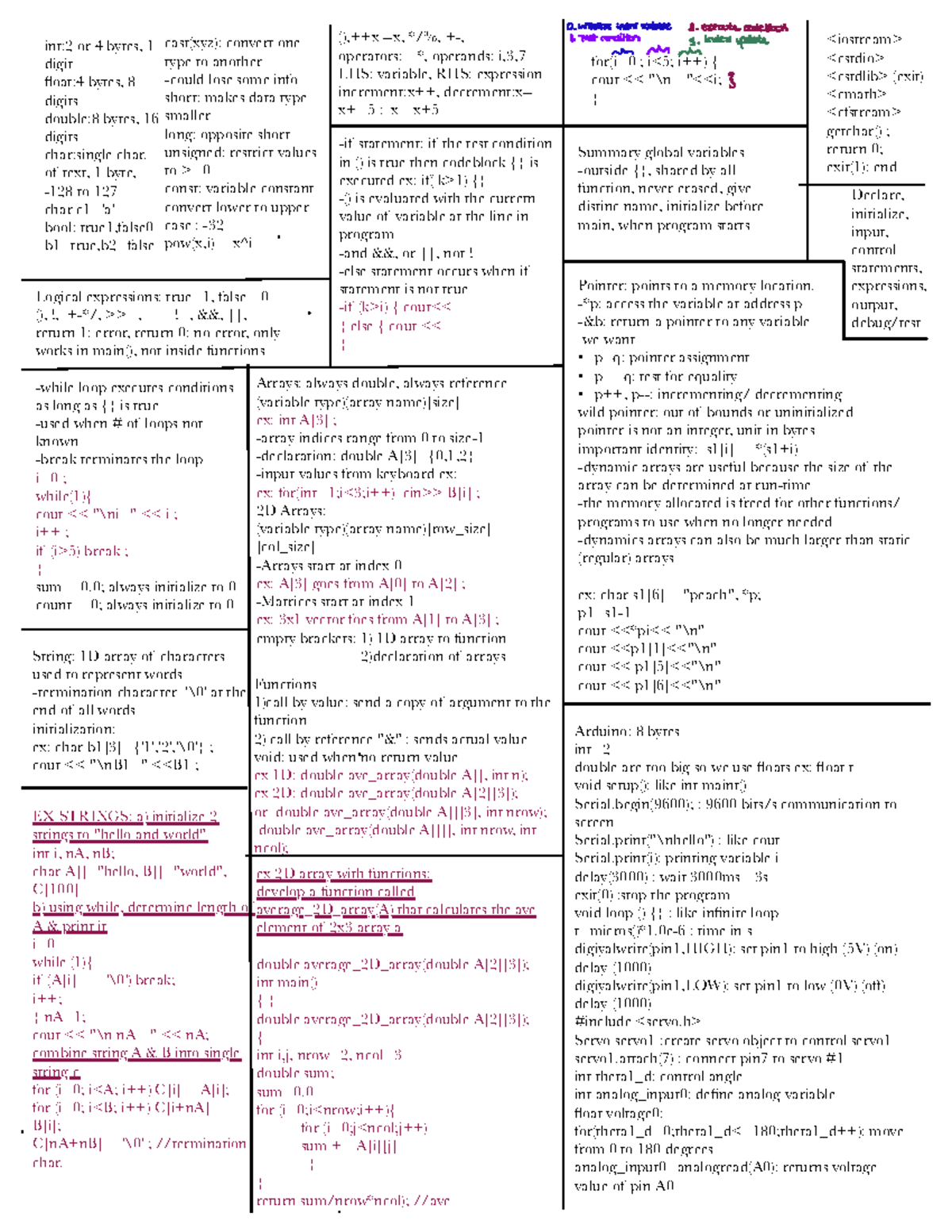 Summary of class cheat sheet - int:2 or 4 bytes, 1 digit float:4 bytes ...