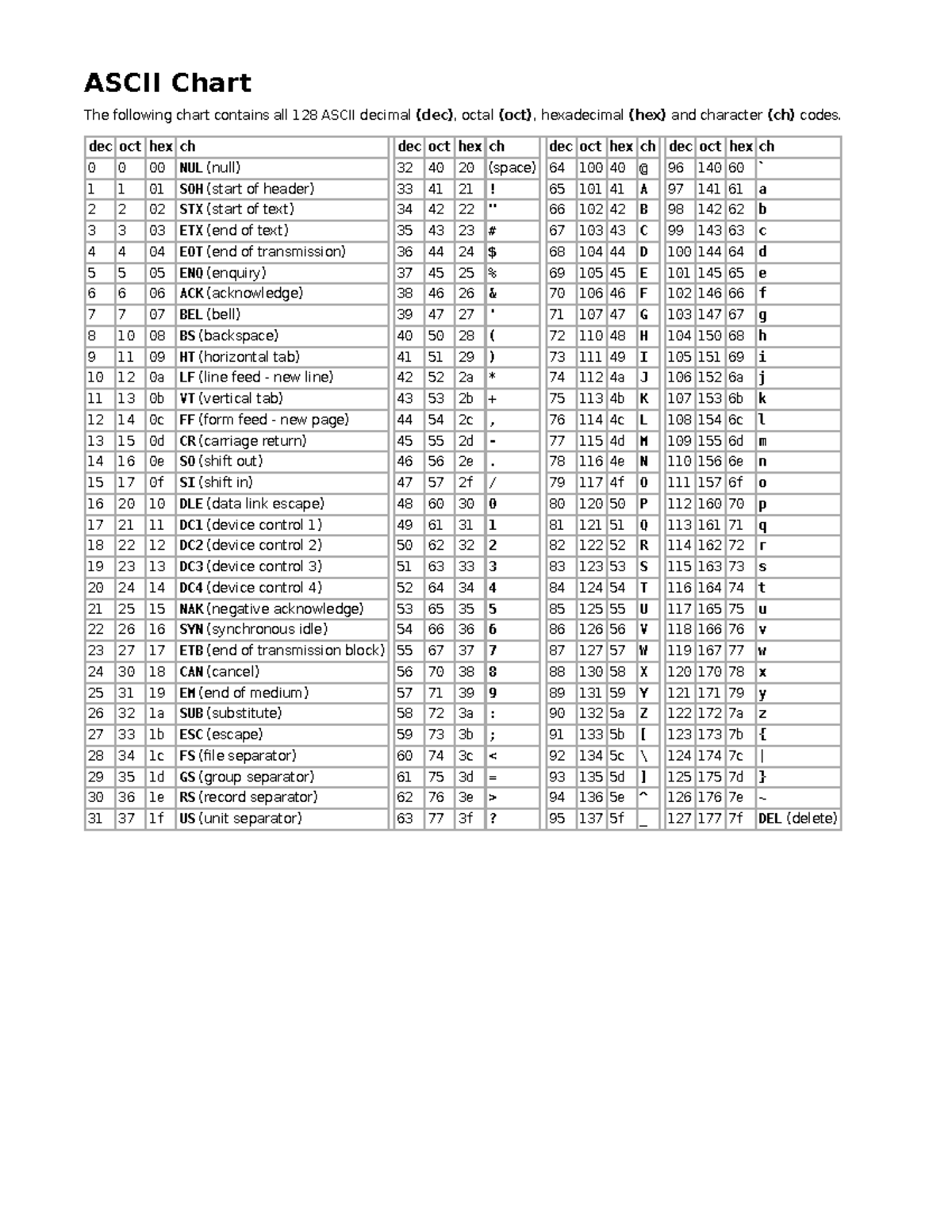 Ascii Chart - ASCII Chart The following chart contains all 128 ASCII ...