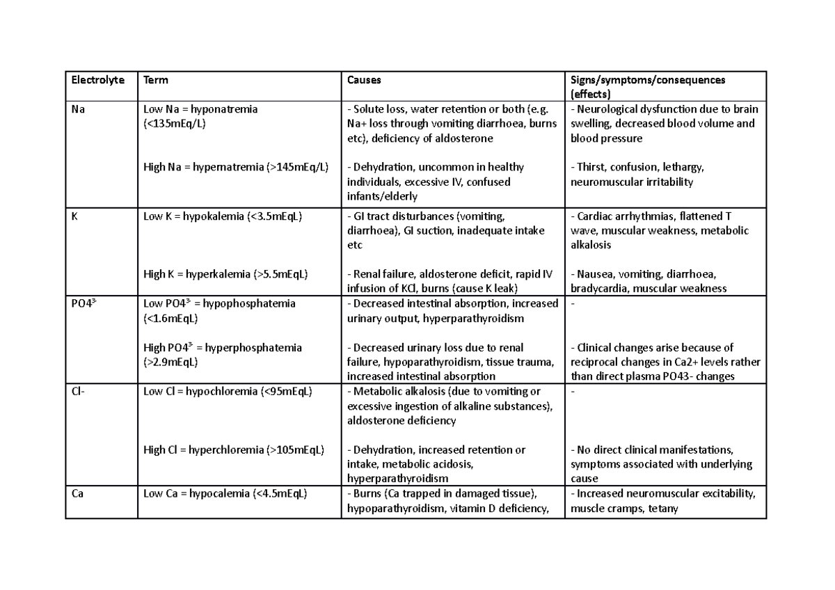 Electrolyte imbalance manifestations - Electrolyte Term Causes Signs ...