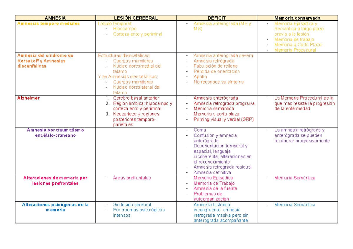 Cuadro amnesias Resumenes Primer Parcial Neuropsicologia 2019