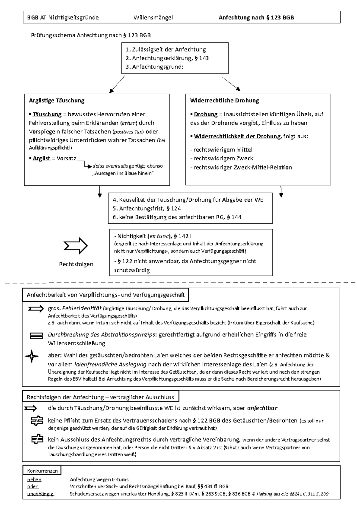 anfechtung-nach-123-bgb-schema-ausschluss-bersicht-6-bgb-at