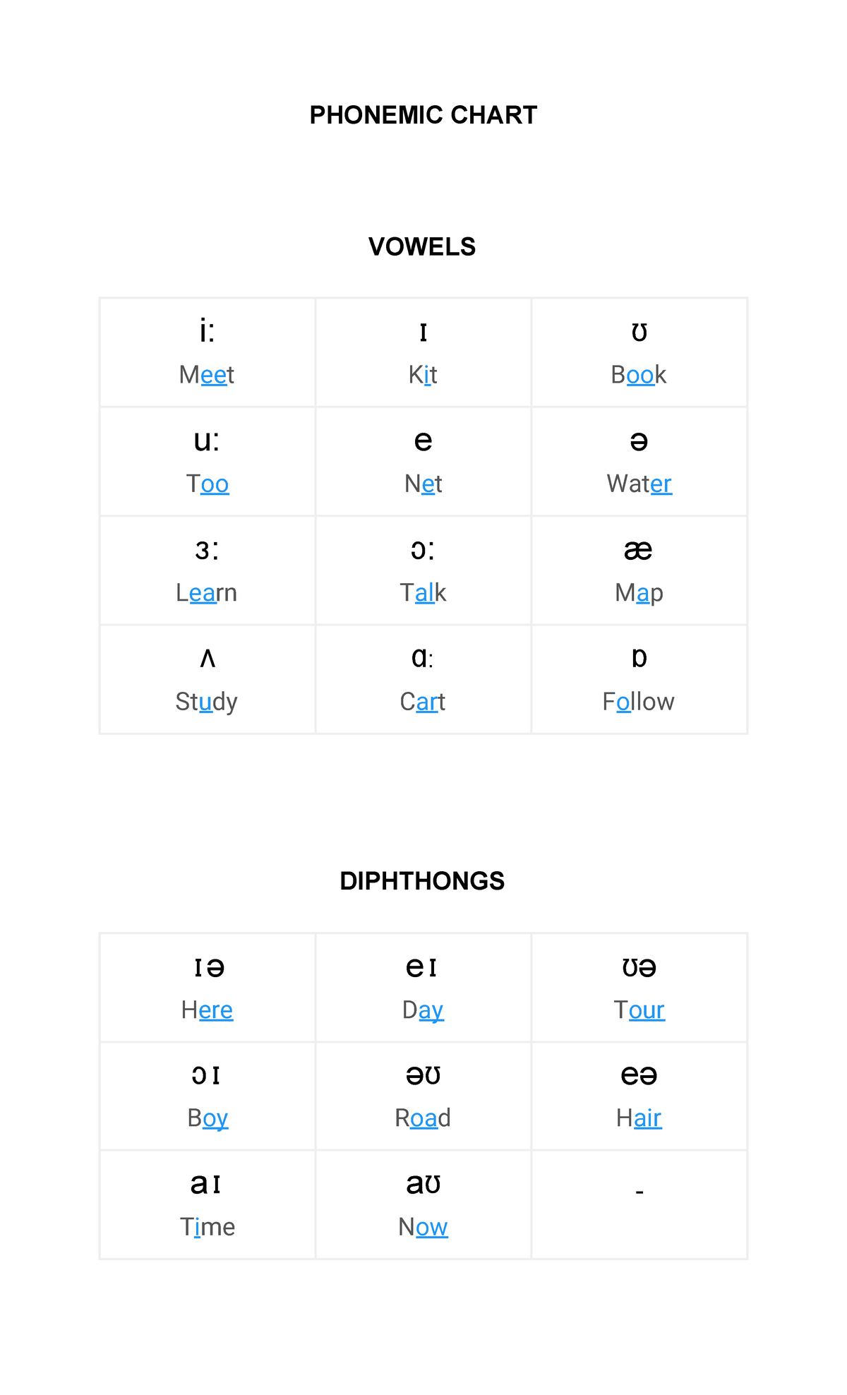Phonemic Chart dssfvv - PHONEMIC CHART VOWELS i: Meet ɪ Kit ʊ Book u ...