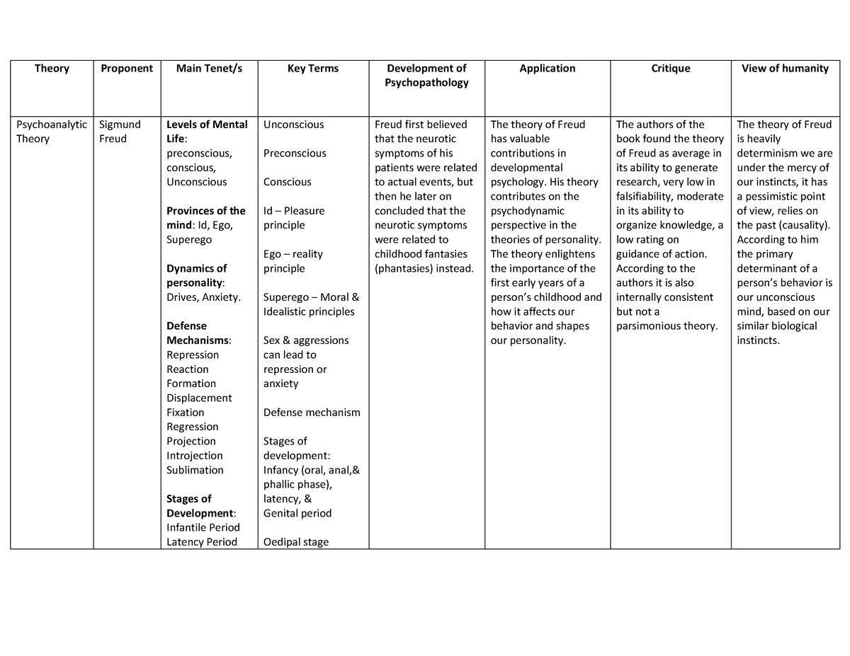 Psychodynamic Theories Matrix - Theory Proponent Main Tenet/s Key Terms ...