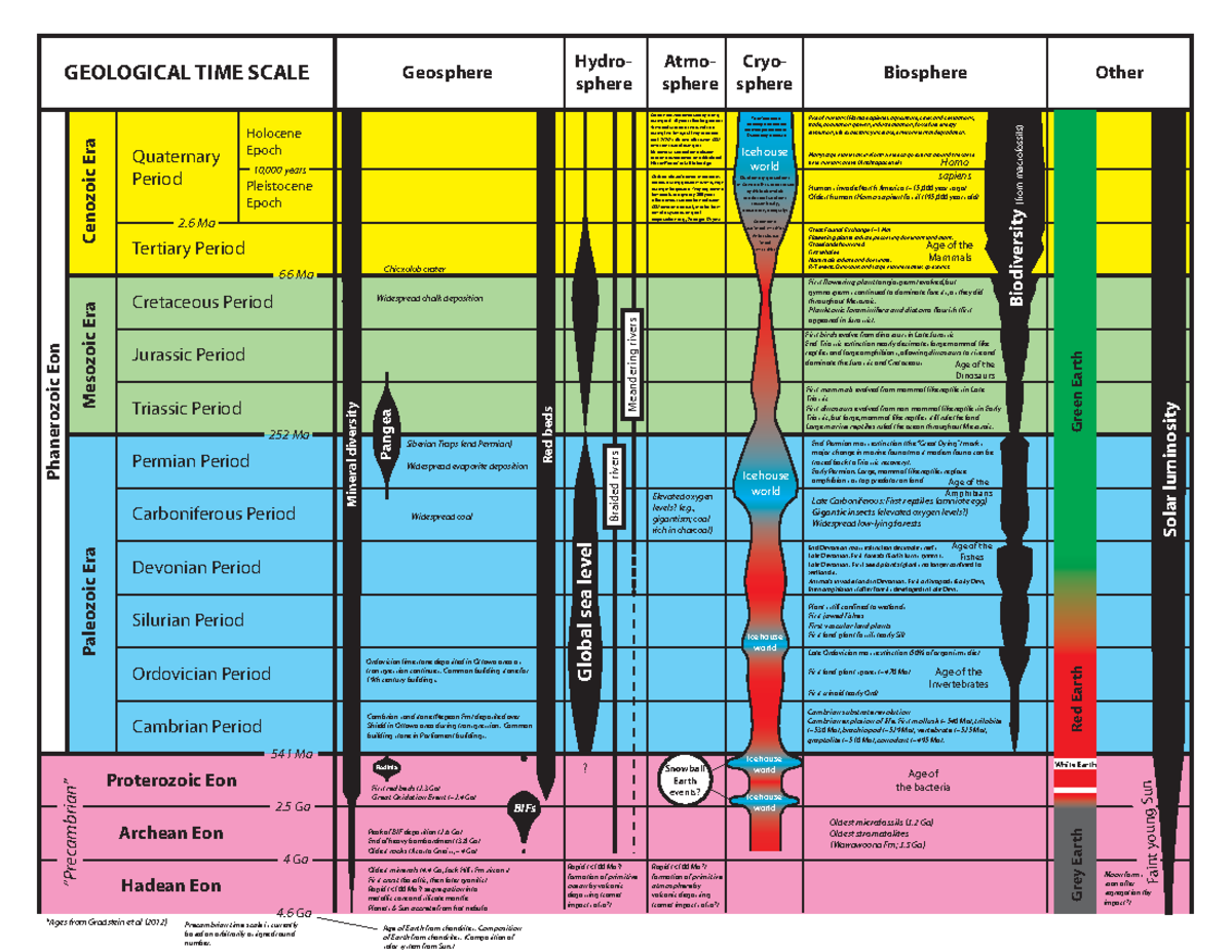 Lecture notes, lecture 26 - Geological time scale - Biosphere Cryo ...