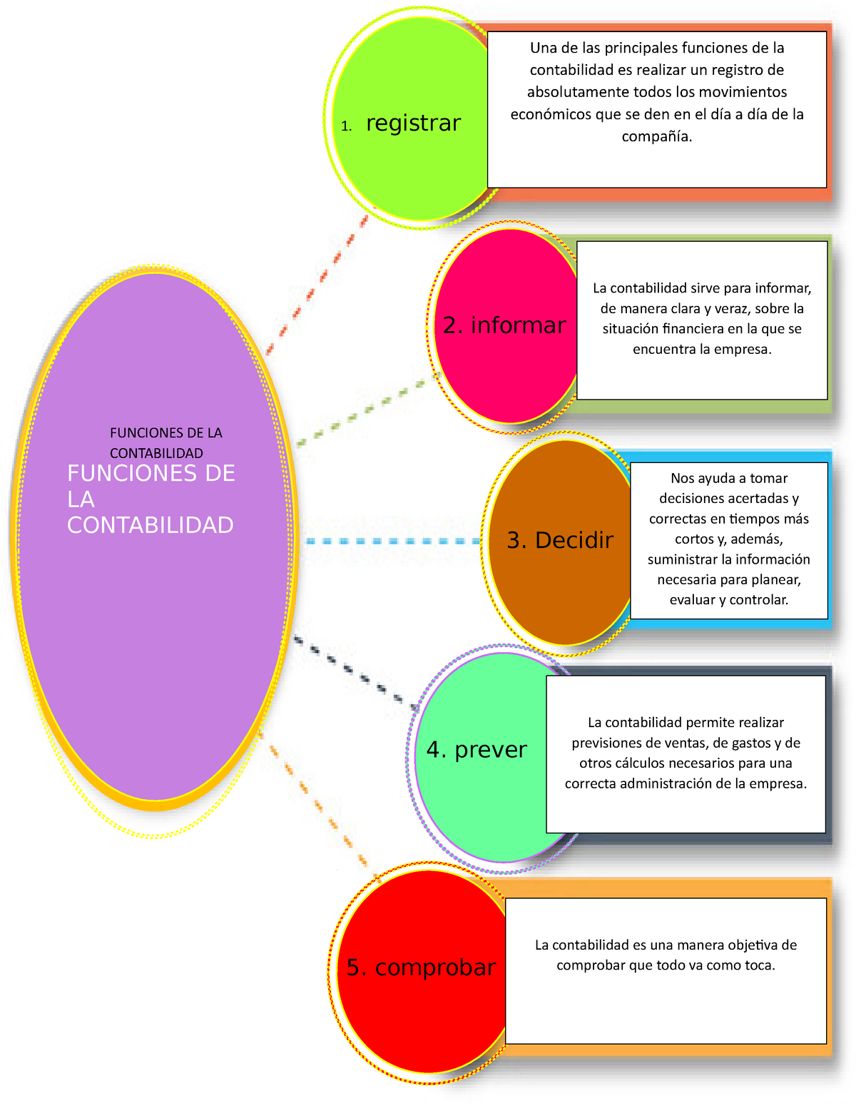 Infografía De Contabilidad Funciones De La Contabilidad 1 Registrar 2 Informar 3 Decidir 4 1871