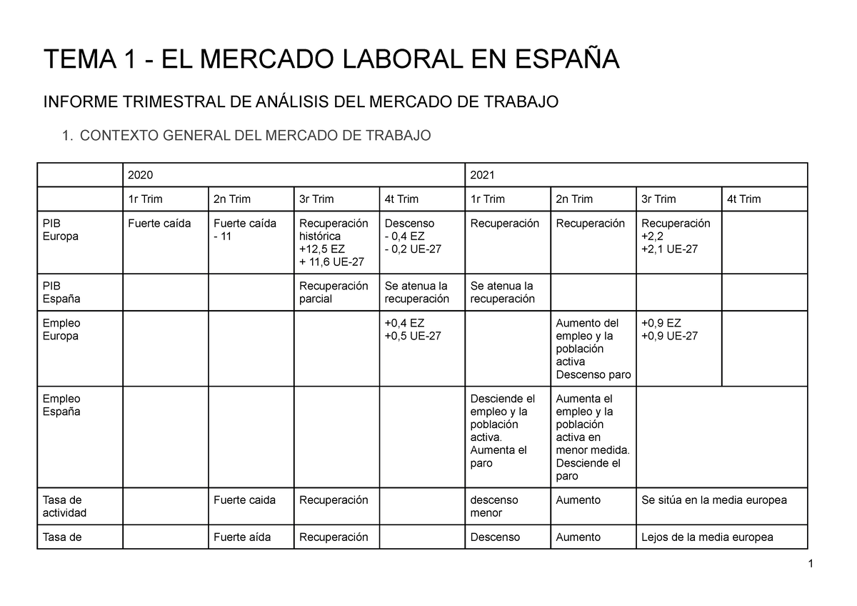 Tema 1 El Mercado Laboral En España Resúmen Lectura Obligatoria Tema 1 El Mercado 