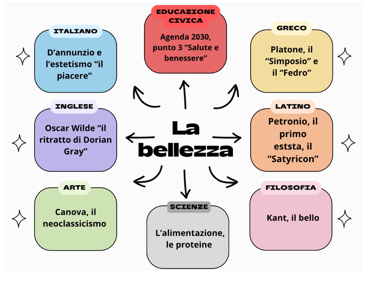 Mappa concettuale “bellezza” - Scienze Naturali - Chimica (Classico