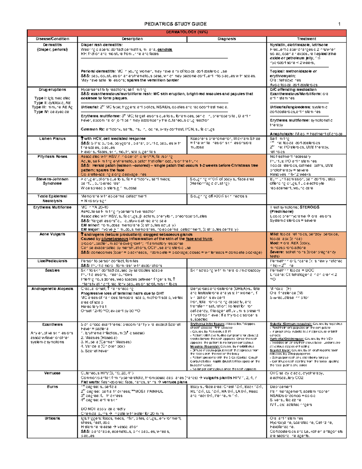 Peds EOR (fitpa) - DERMATOLOGY (15%) Disease/Condition Description ...