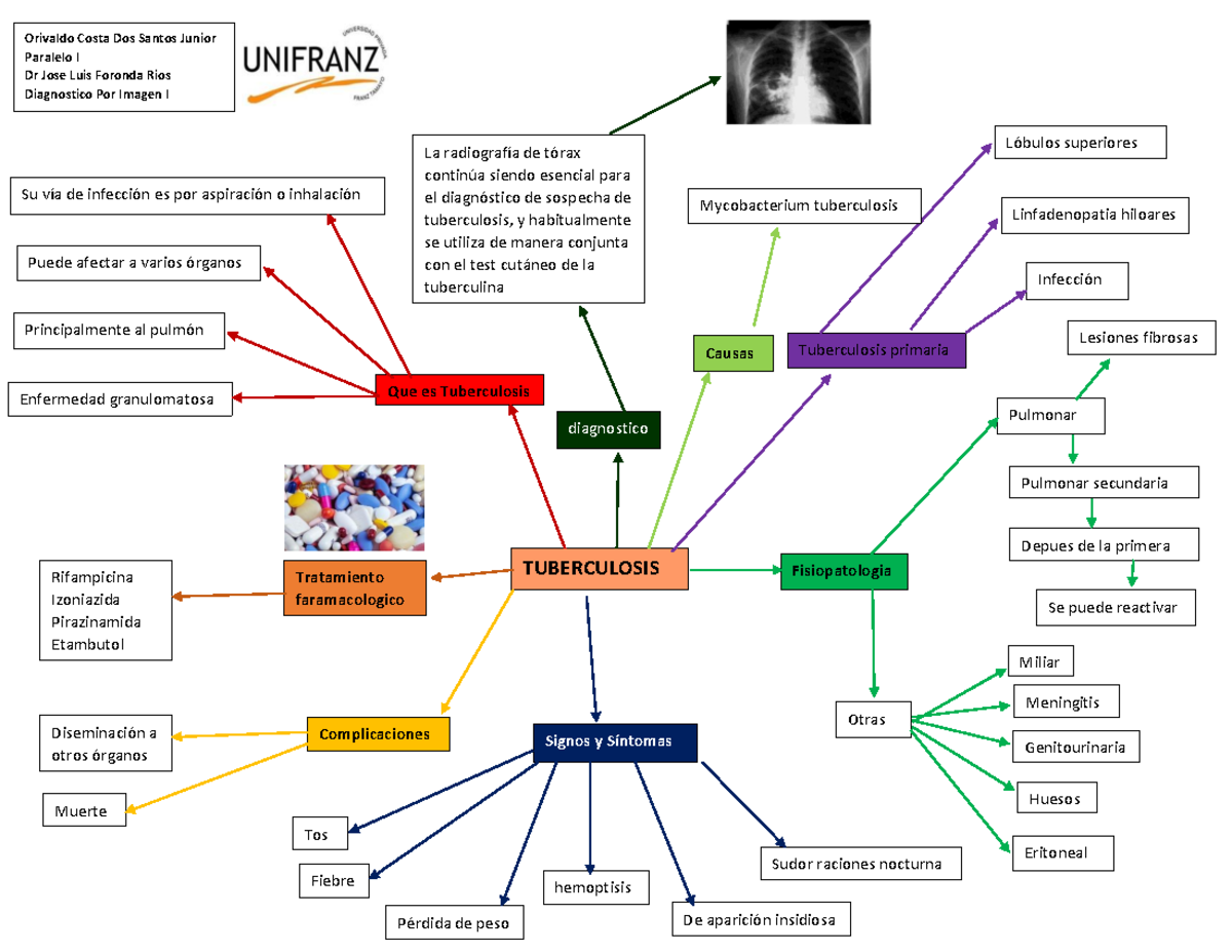 MAPA Mental DE Tuberculosis - TUBERCULOSIS hemoptisis Otras Que es  Tuberculosis Tos PÈrdida de peso - Studocu