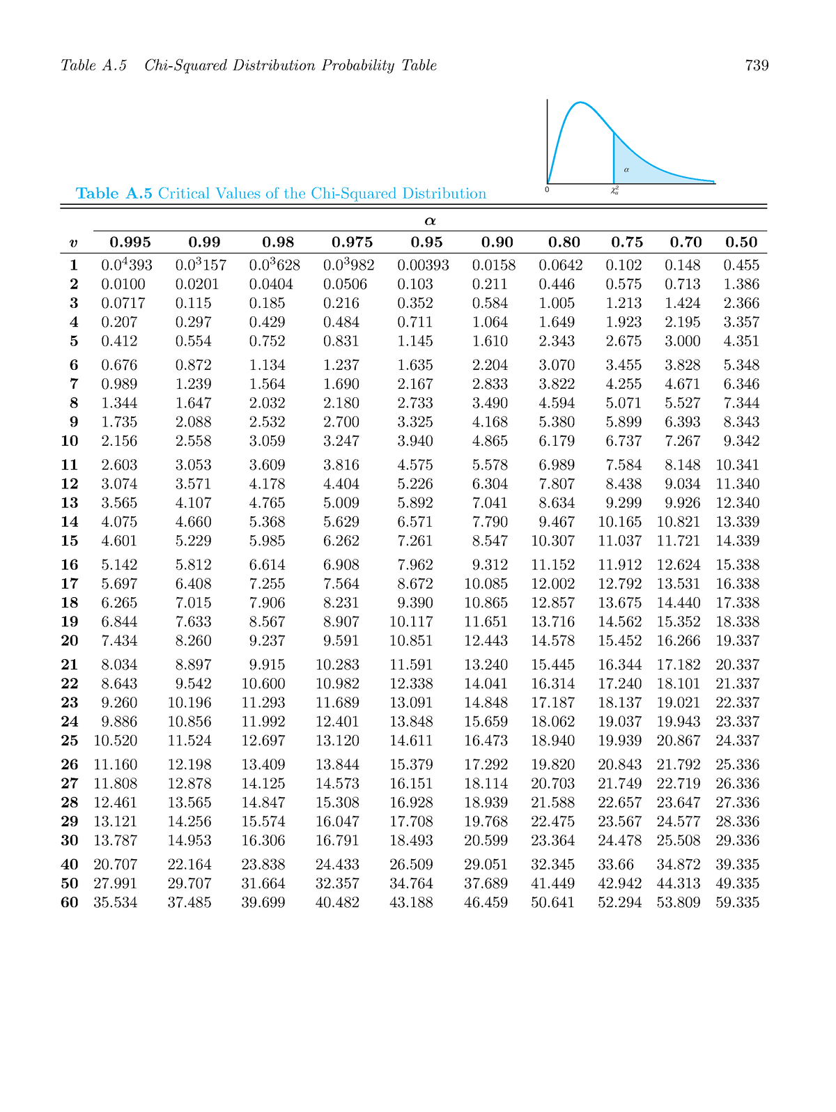 Tabel Chi Square - α Table A Critical Values Of The Chi-Squared ...