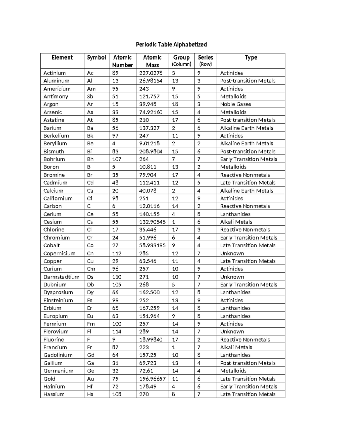 Period - Periodic Table Alphabetized Element Symbol Atomic Number ...