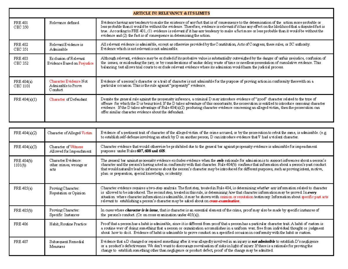 FRE Outline - notes - ARTICLE IV: RELEVANCY & ITS LIMITS FRE 401 CEC