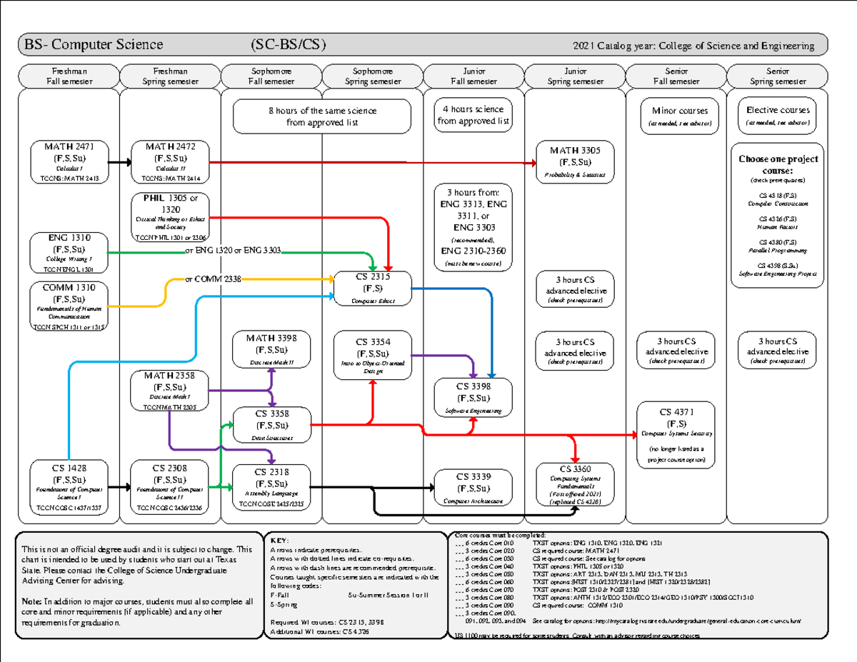 Computer Science Overview Chart Coursework - This is not an official ...