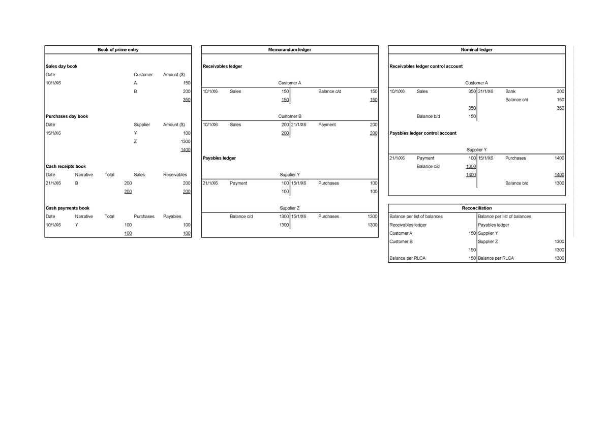 control-account-w1-acca-f3-book-of-prime-entry-memorandum-ledger