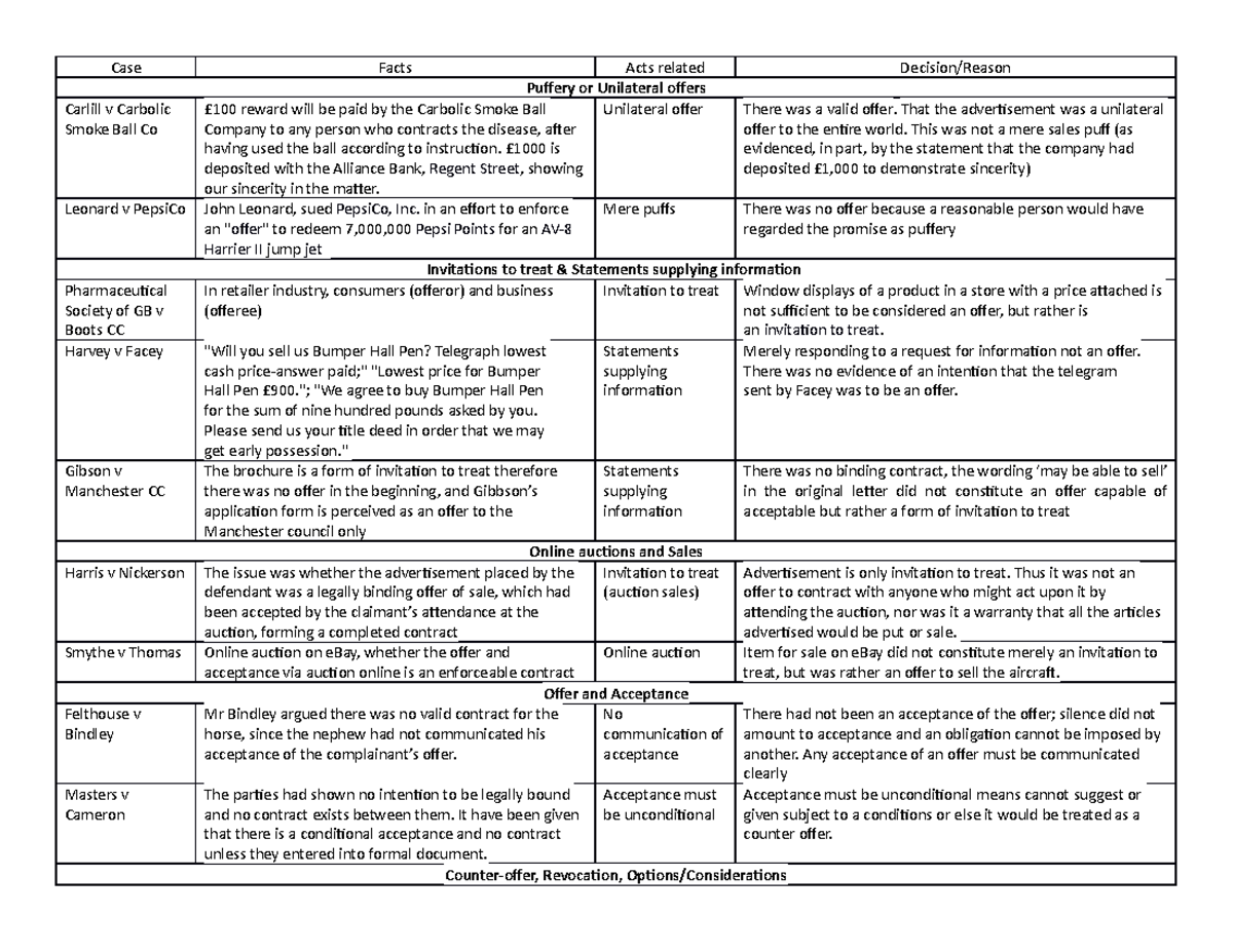 Case (1-5) - Lecture notes 1-5 - Case Carlill v Carbolic Smoke Ball Co ...