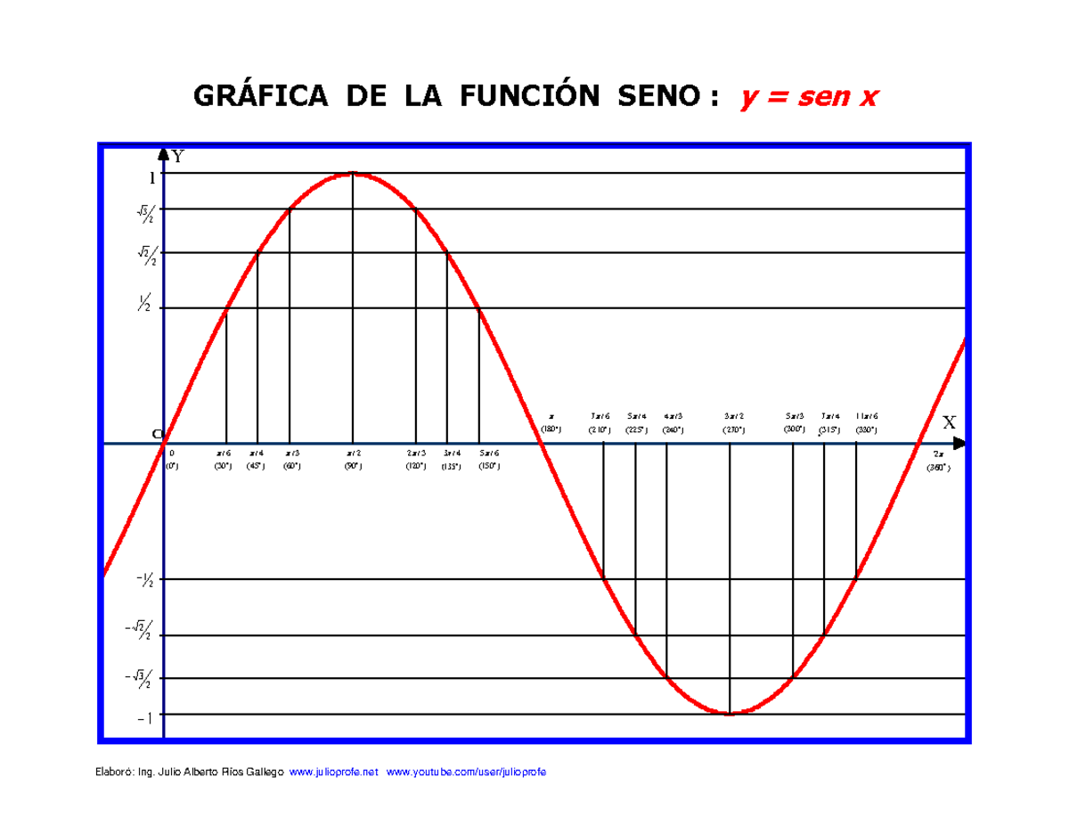 Graficas Seno y Coseno - Grafica - Elaboró: Ing. Julio Alberto Ríos ...