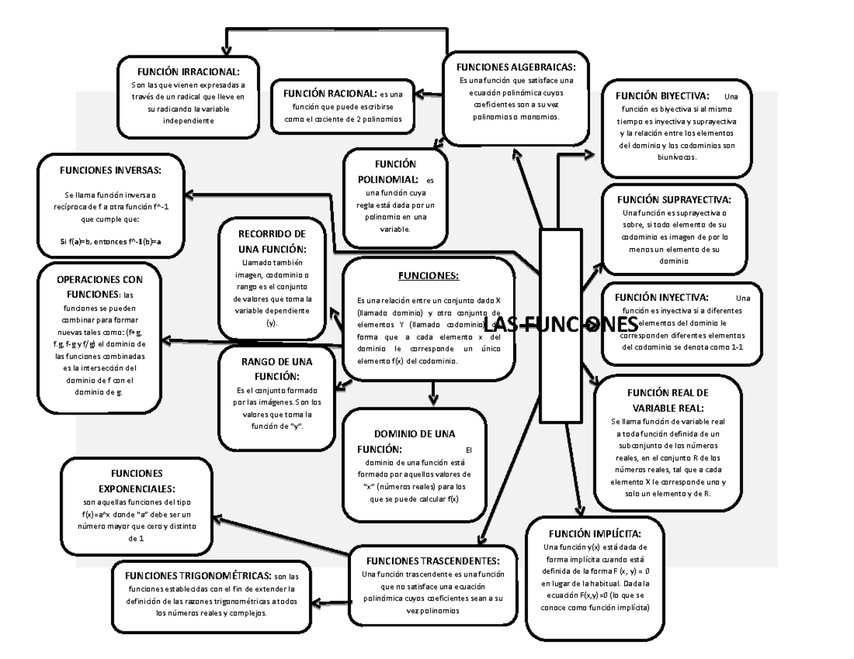 Mapa conceptual de las Funciones - FUNCIÓN RACIONAL: es una función que ...