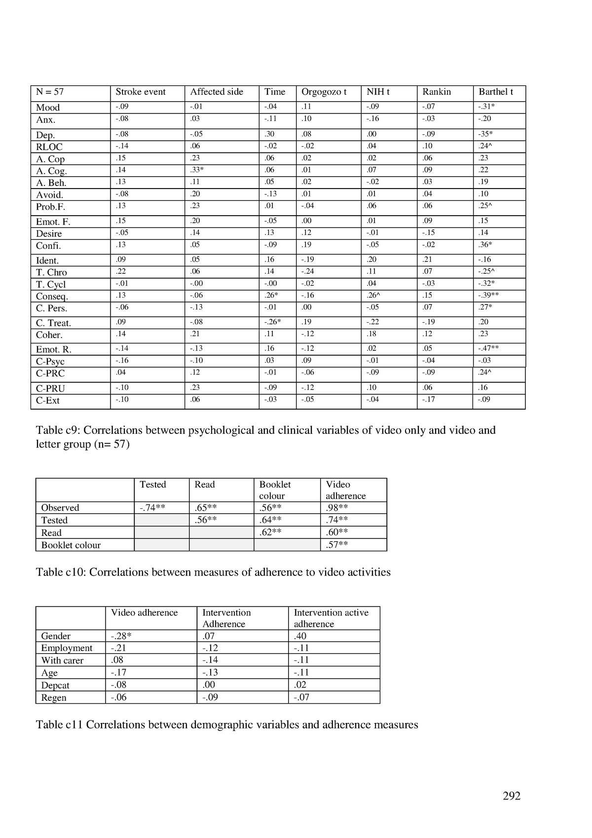 Venture Behaviour 30 - 292 N = 57 Stroke event Affected side Time ...