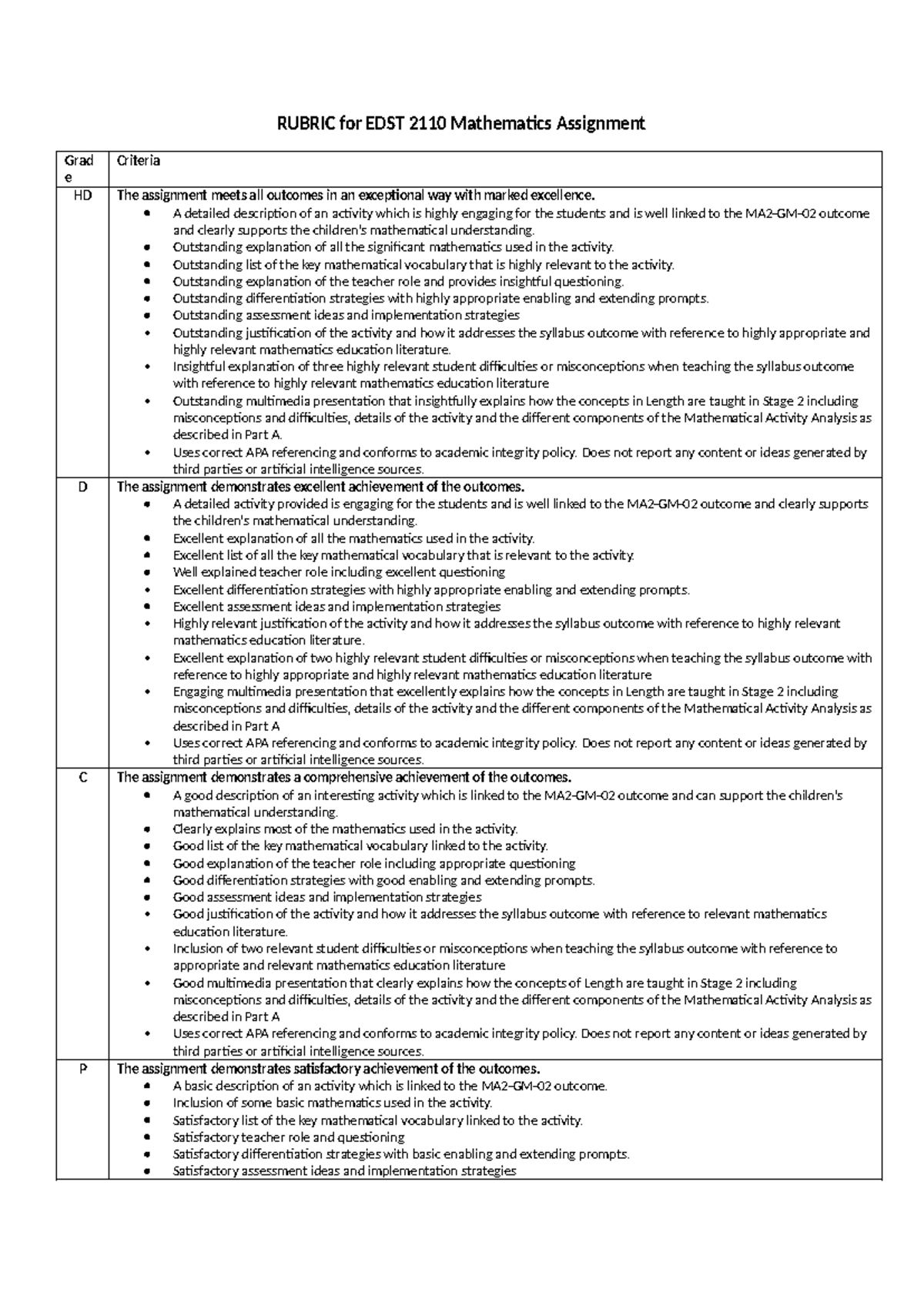 Rubric for EDST 2110 Maths Assignment - RUBRIC for EDST 2110 ...