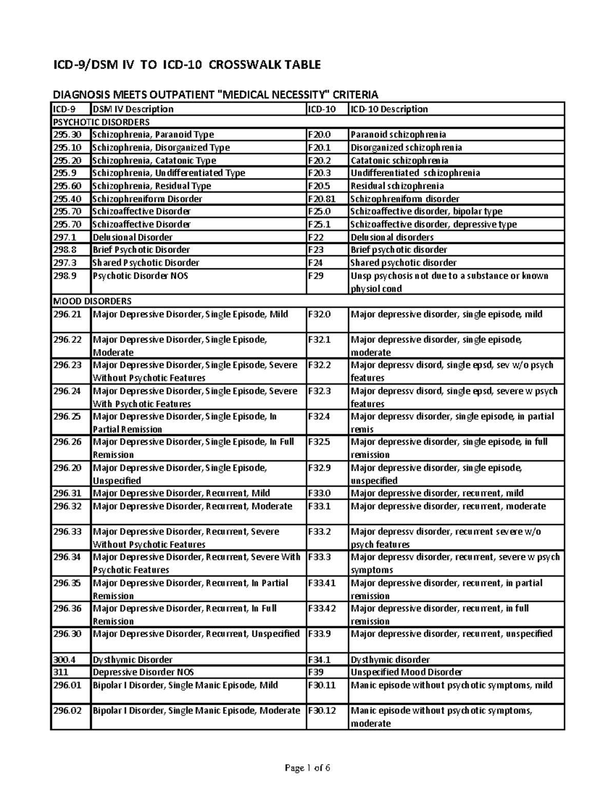 Dsmiv-DSMV crosswalk - Help with diagnosing - ICD-9/DSM IV TO ICD-10 ...