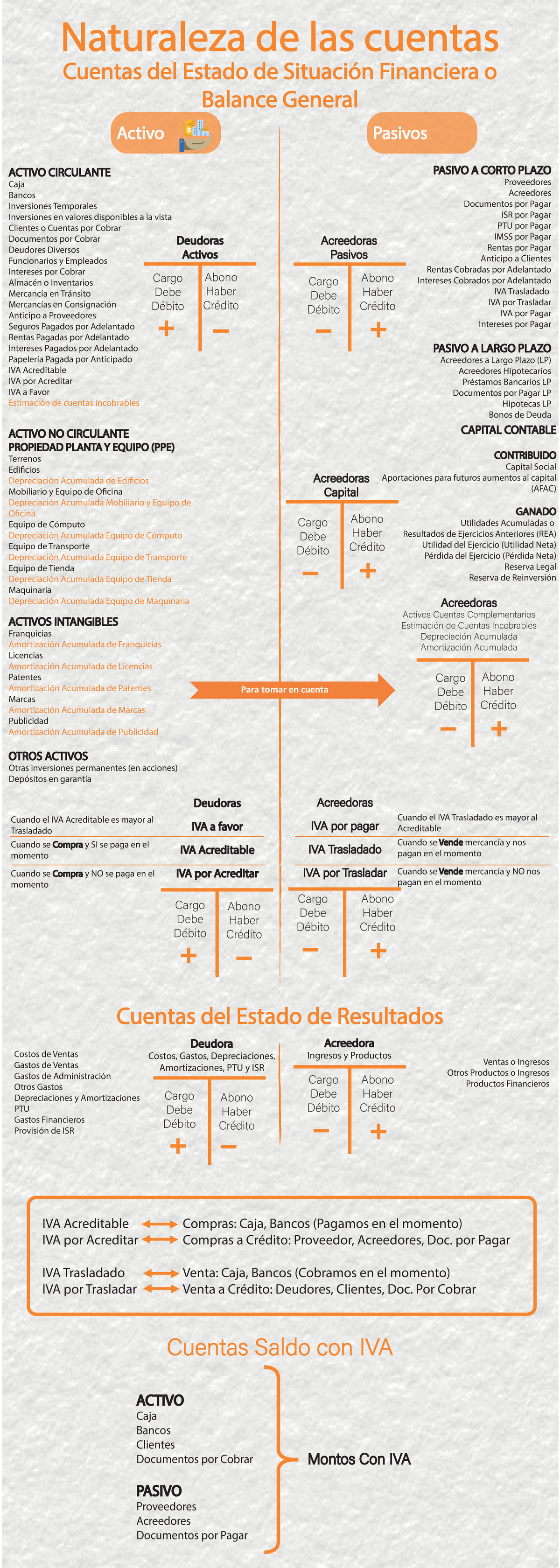 Inforgrafía balance general - Naturaleza de las cuentas Cuentas del ...
