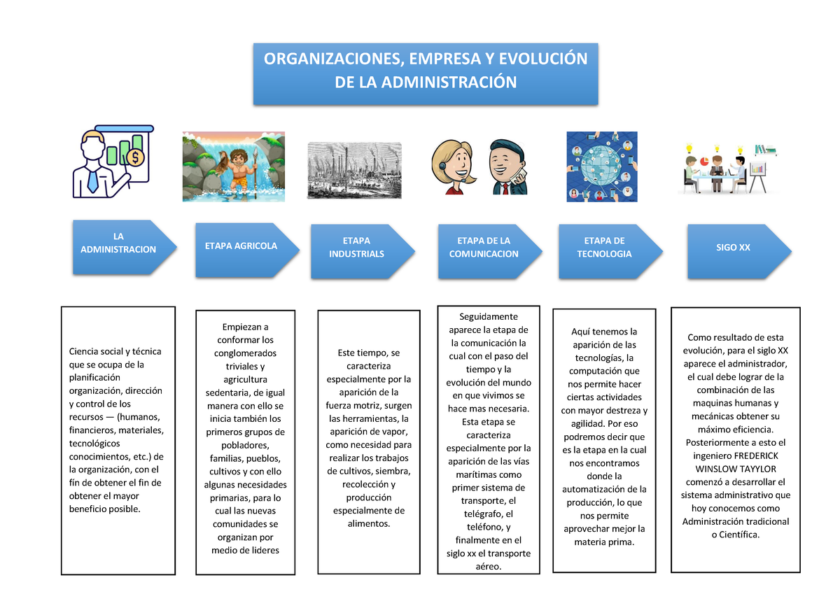 Organizaciones Empresa Y Evolución De La Administración La