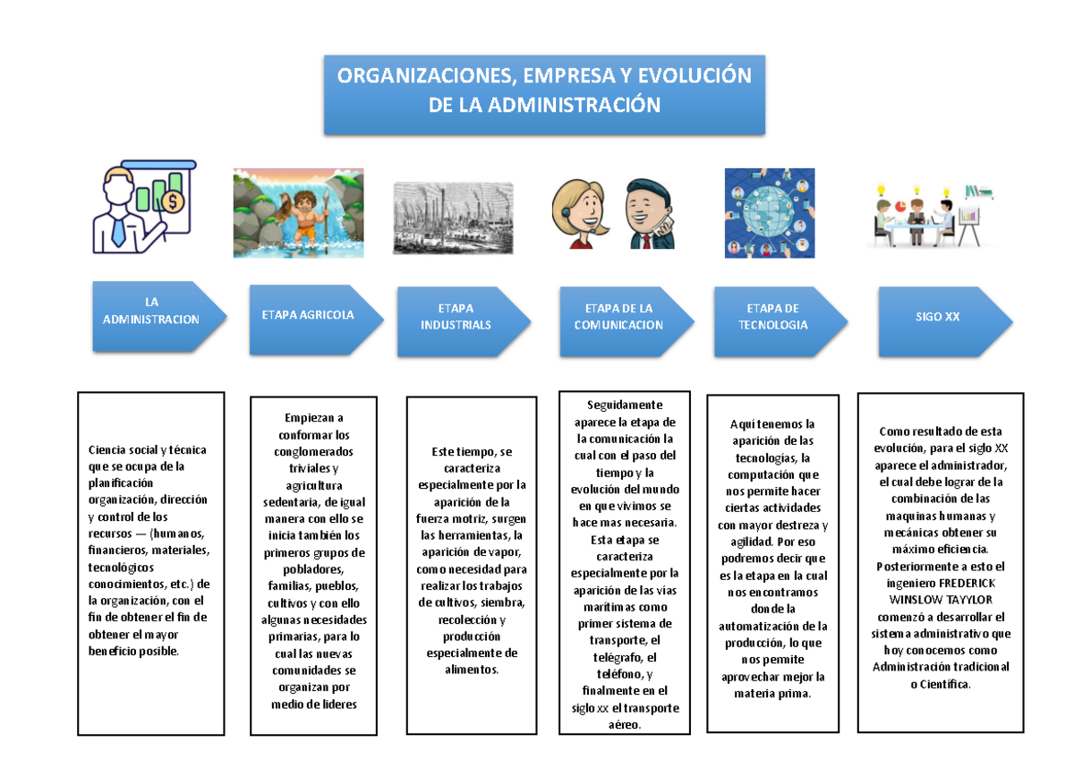 Organizaciones, Empresa Y Evolución DE LA Administración - LA
