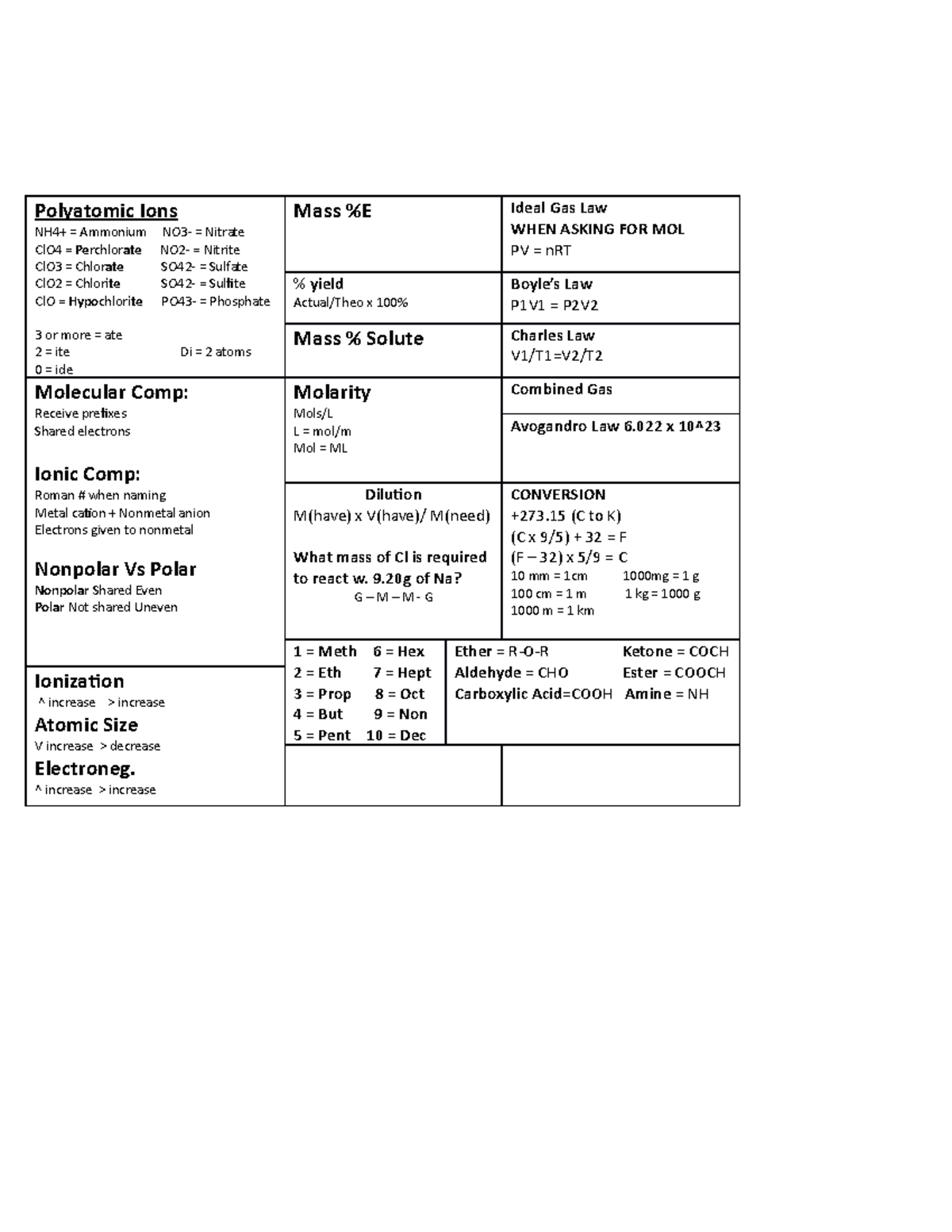 Polyatomic Ions chem120 study guide - CHEM120-62398 - Chamberlain ...
