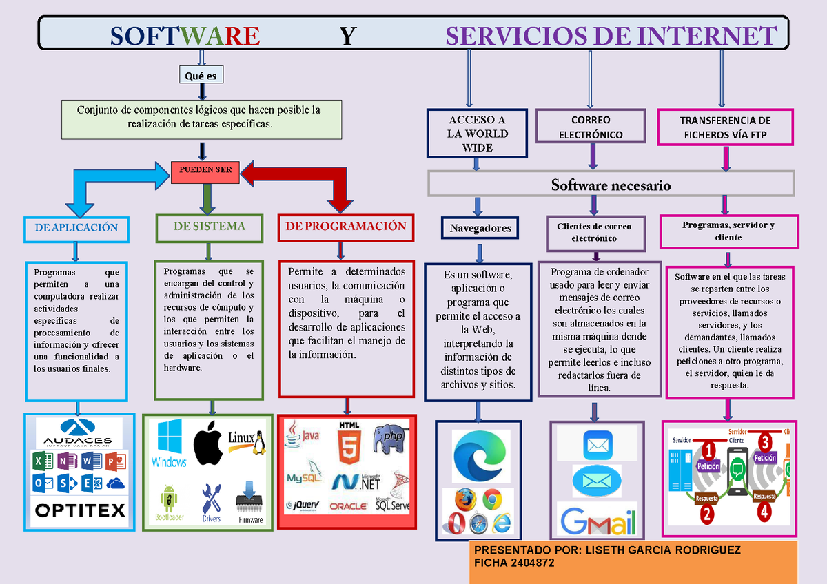 Mapa Conceptual Software Y Servicios De Internet 1876