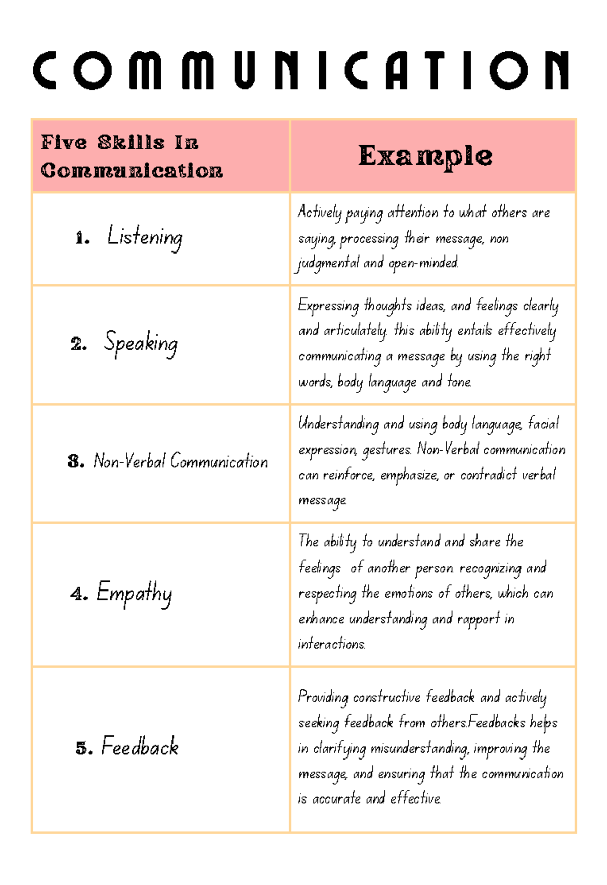 Five Skills in Communication - C O M M U N I C A T I O N Five Skills In ...