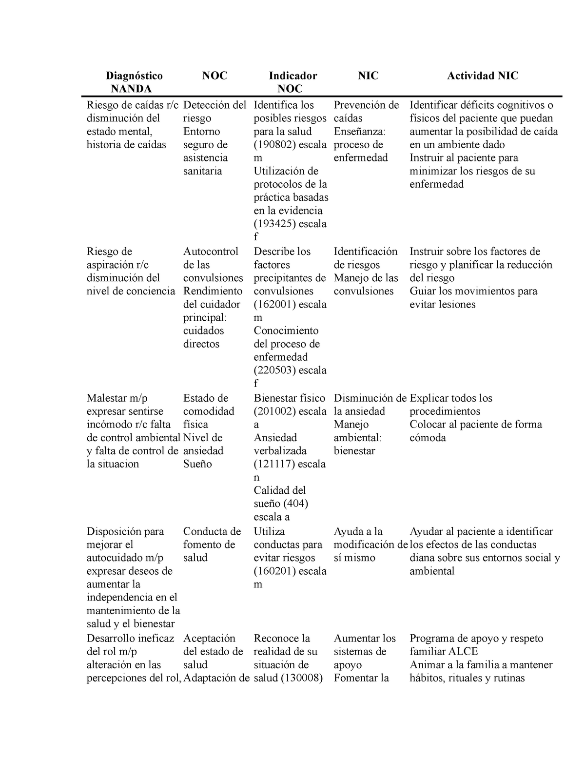 Diagnóstico de enfermería epilepsia Diagnóstico NANDA NOC Indicador NOC NIC Actividad NIC