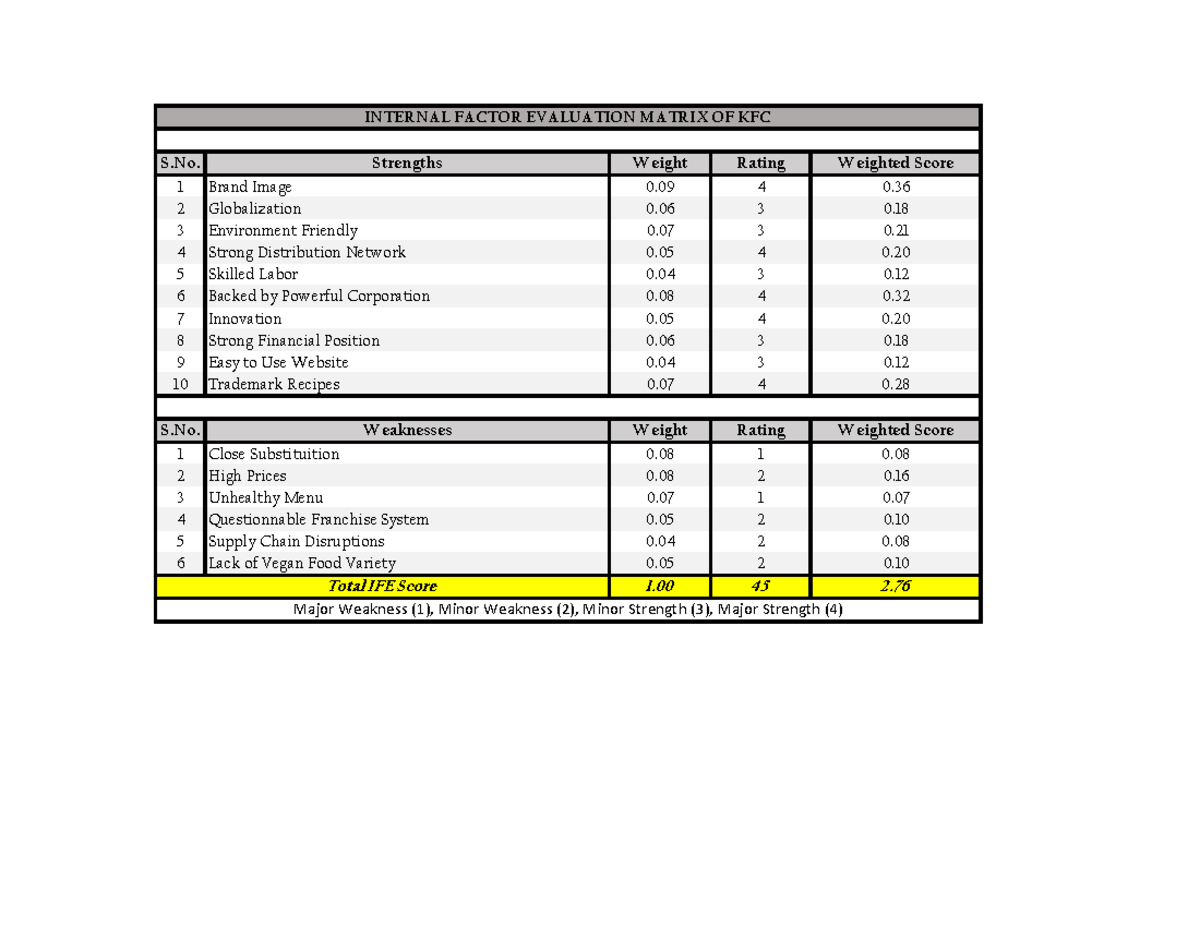 Amna Sarfraz KFC IFE Matrix - INTERNAL FACTOR EVALUATION MATRIX OF KFC ...