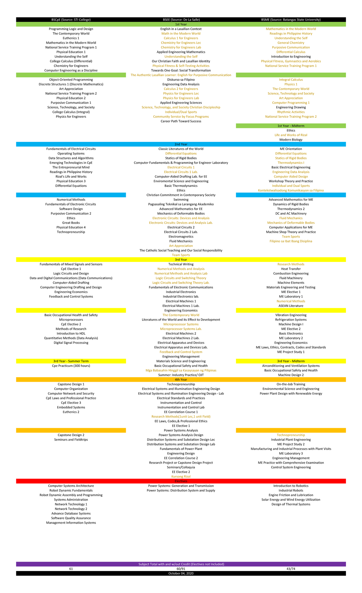 Curriculum computer science electrical engineering bscpe source