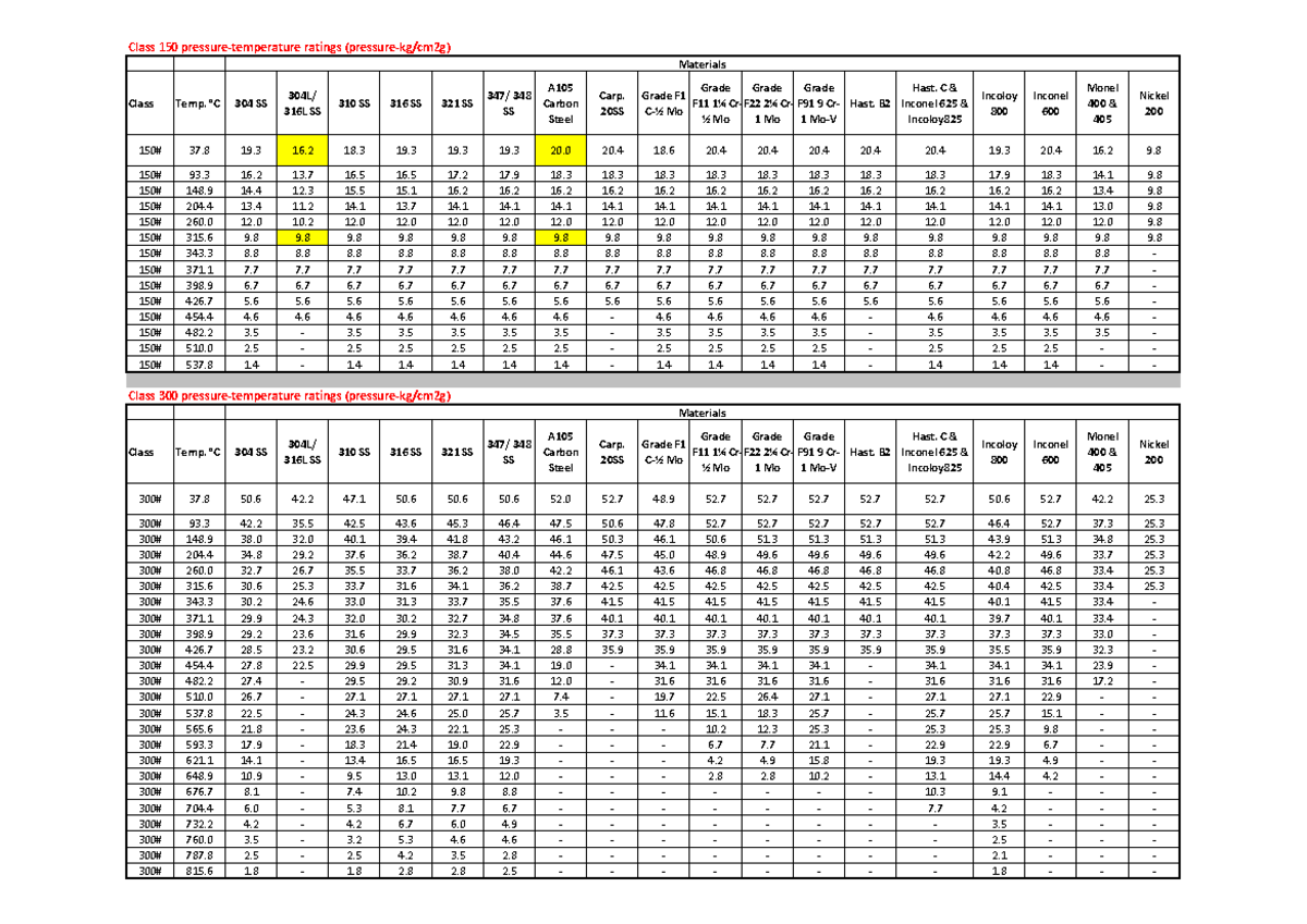 Rating Chart - Class 150 pressure-temperature ratings (pressure-kg/cm2g ...