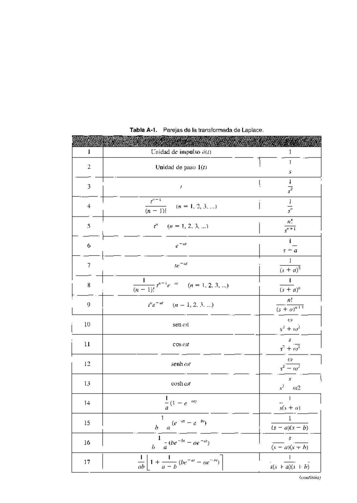 Tabla Transformadas Laplace - Tabla A-1. Parejas De La Transformada De ...