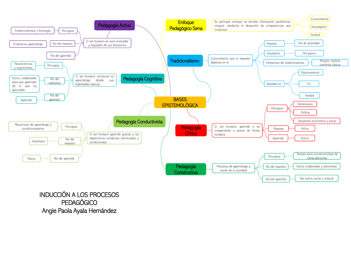 Bases Epistemologica Mapa Mental - BASES EPISTEMOL”GICA Enfoque ...