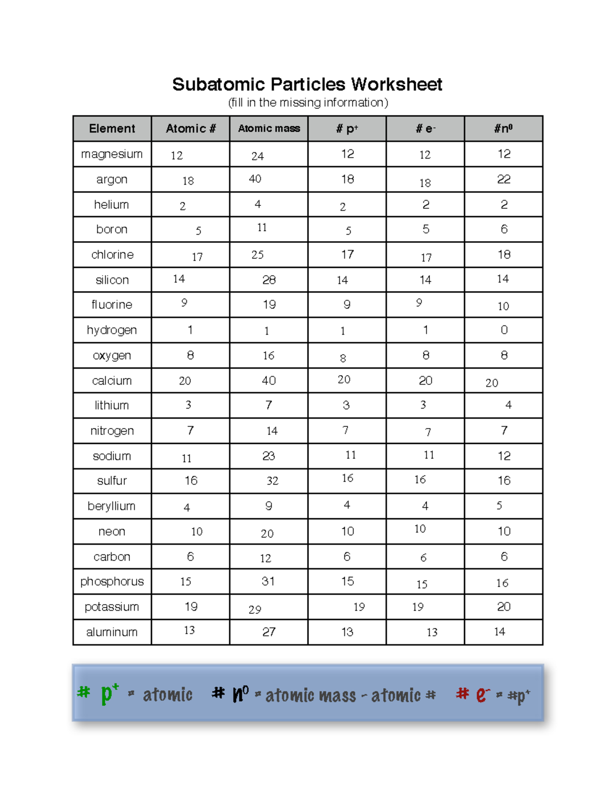 atomic particle practice - Subatomic Particles Worksheet (fill in the  missing information) Element - Studocu