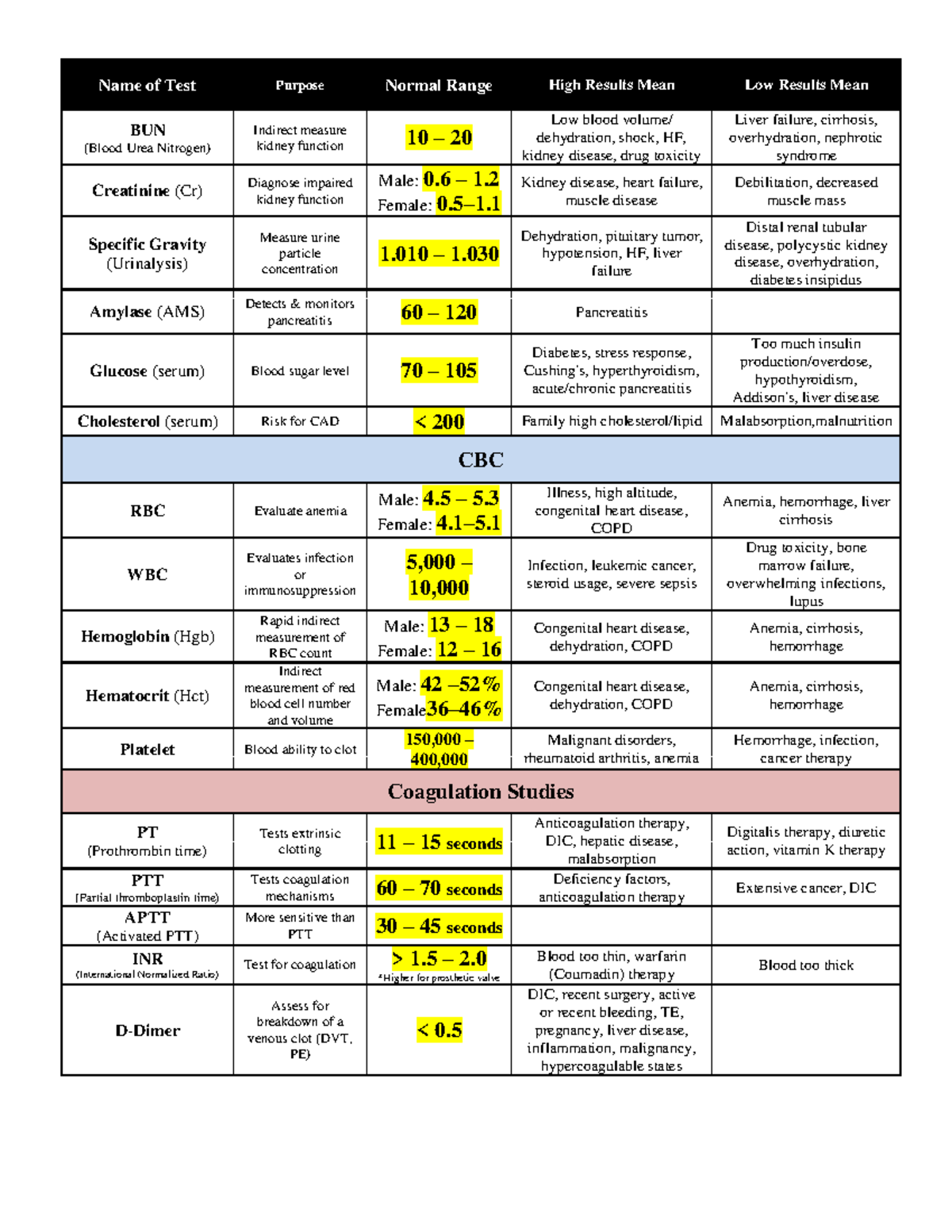 Lab-Values - Lab values that you need to know - Name of Test Purpose ...