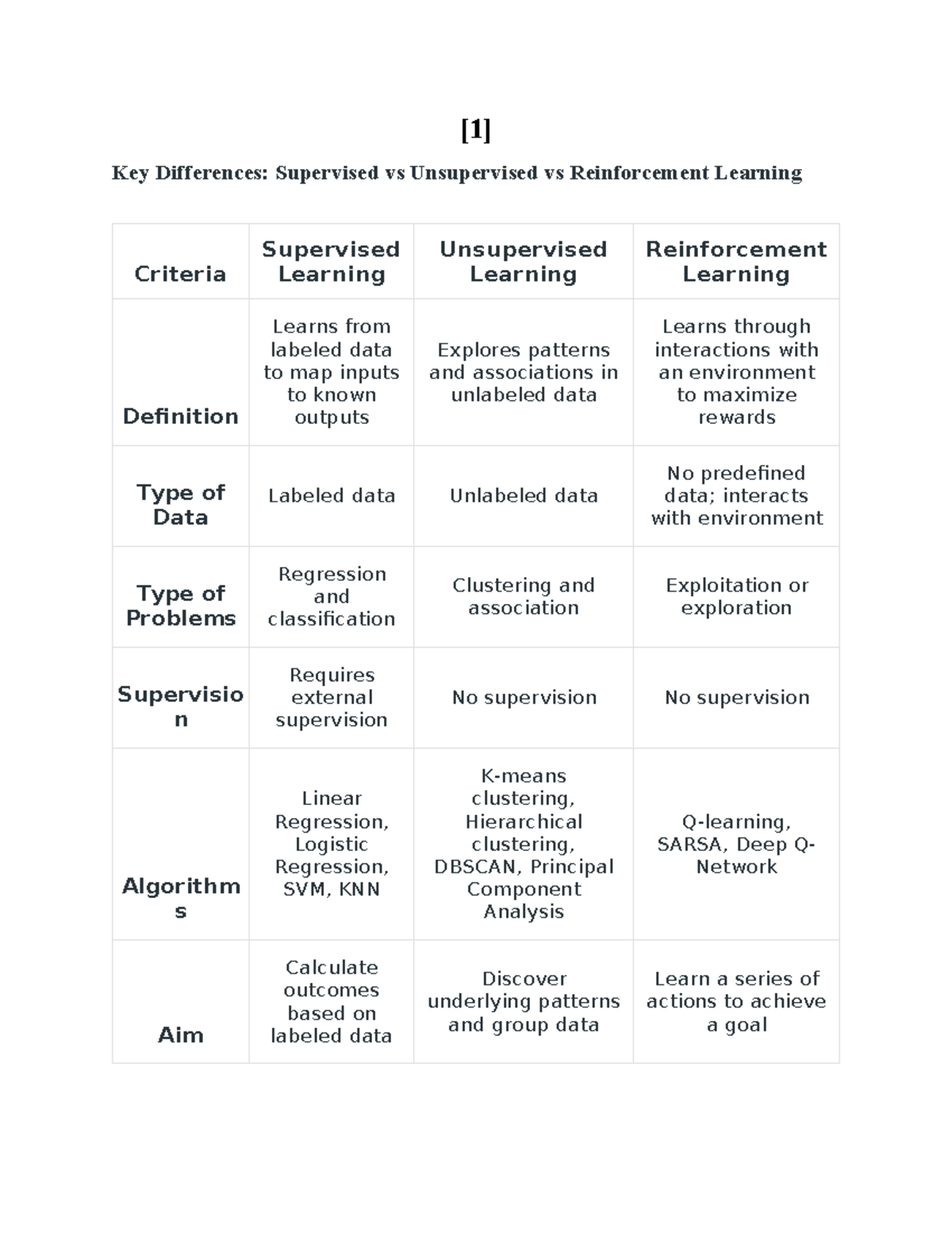ML GTU - IMP Questions - [1] Key Differences: Supervised vs ...