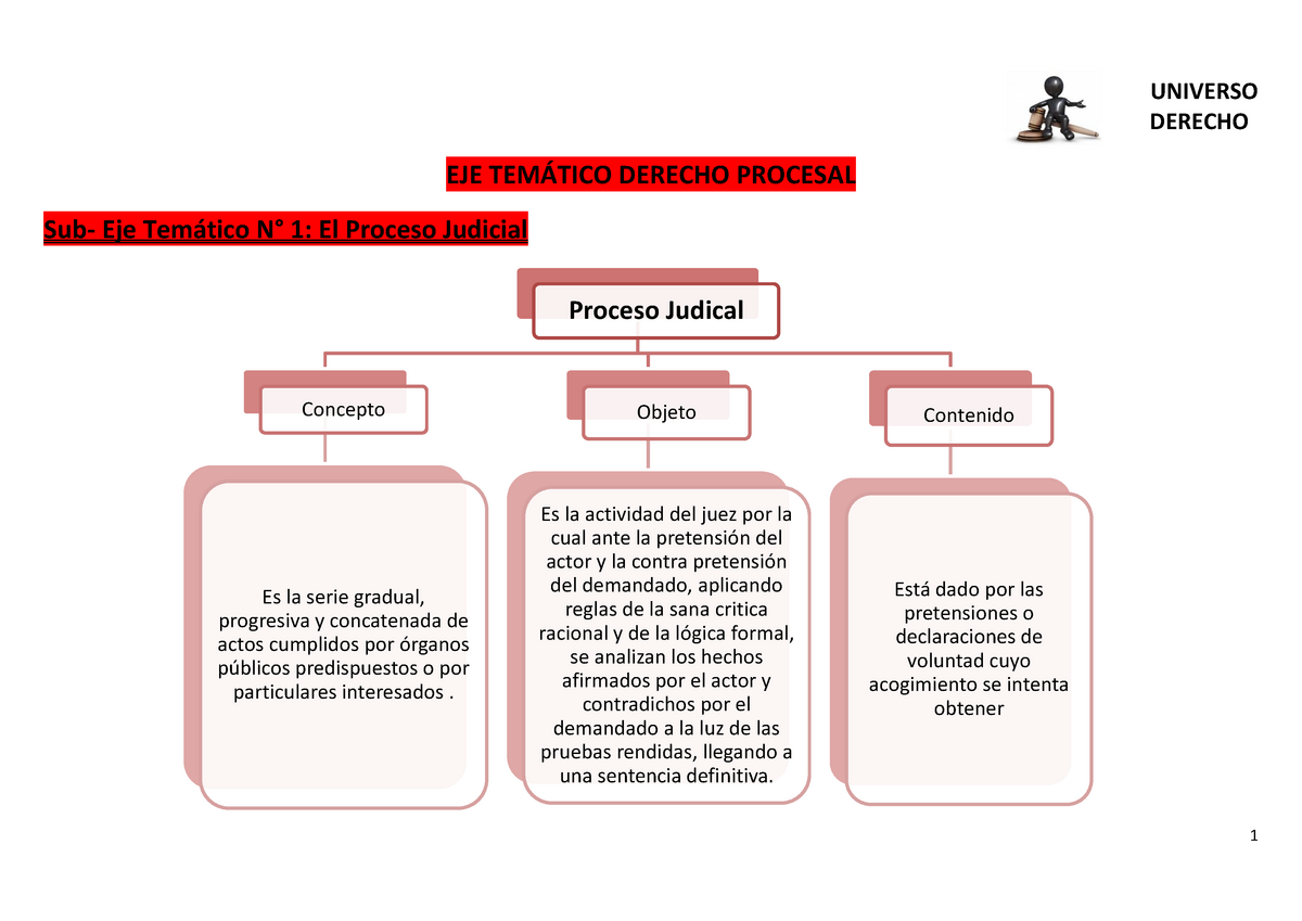 Derecho Procesal I Efip 1 Mapa Conceptual DERECHO EJE