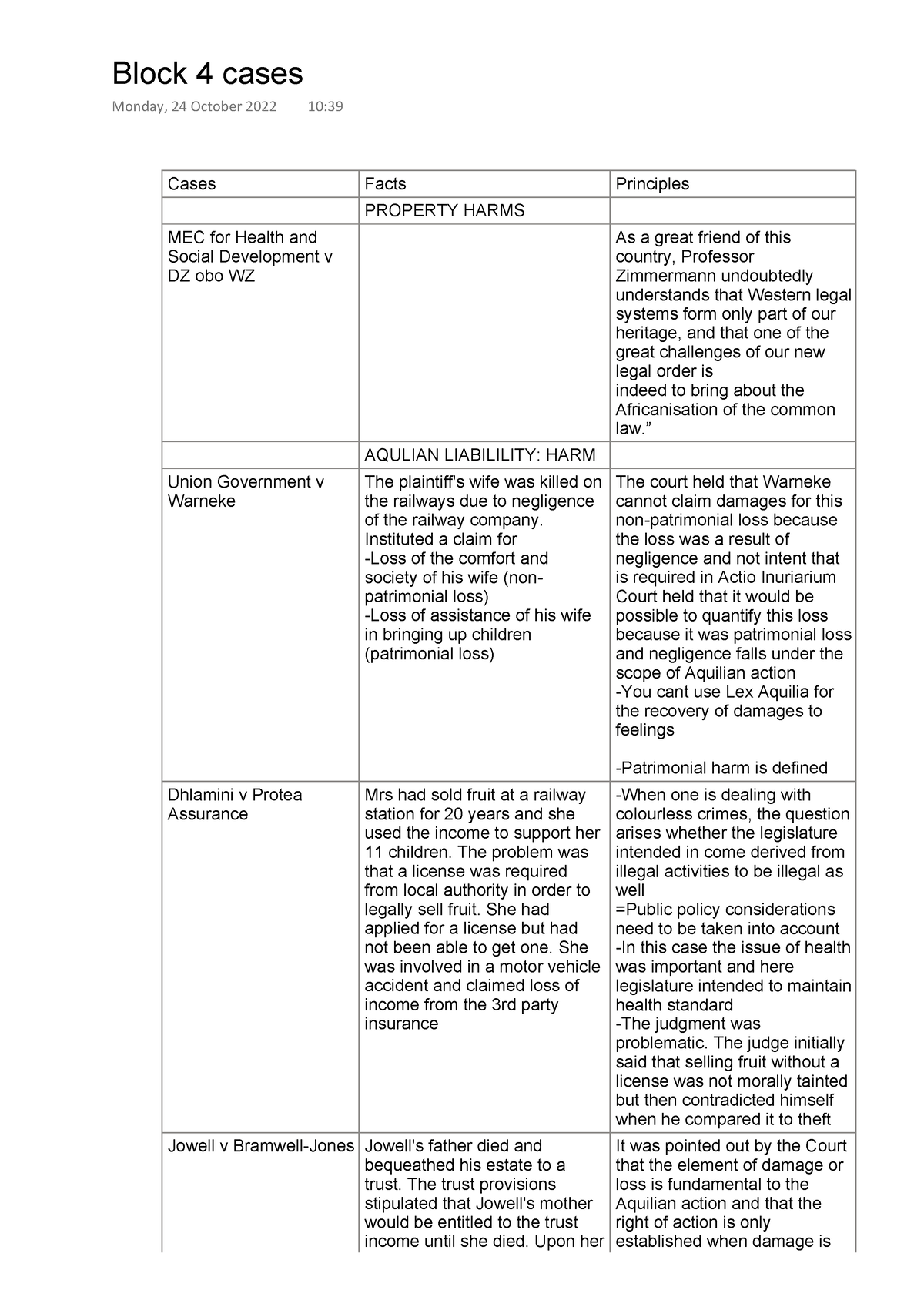 Block 4 cases - Cases Facts Principles PROPERTY HARMS MEC for Health ...