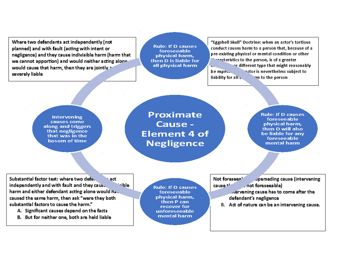 proximate-cause-element-4-of-negligence-chart-eggshell-skull