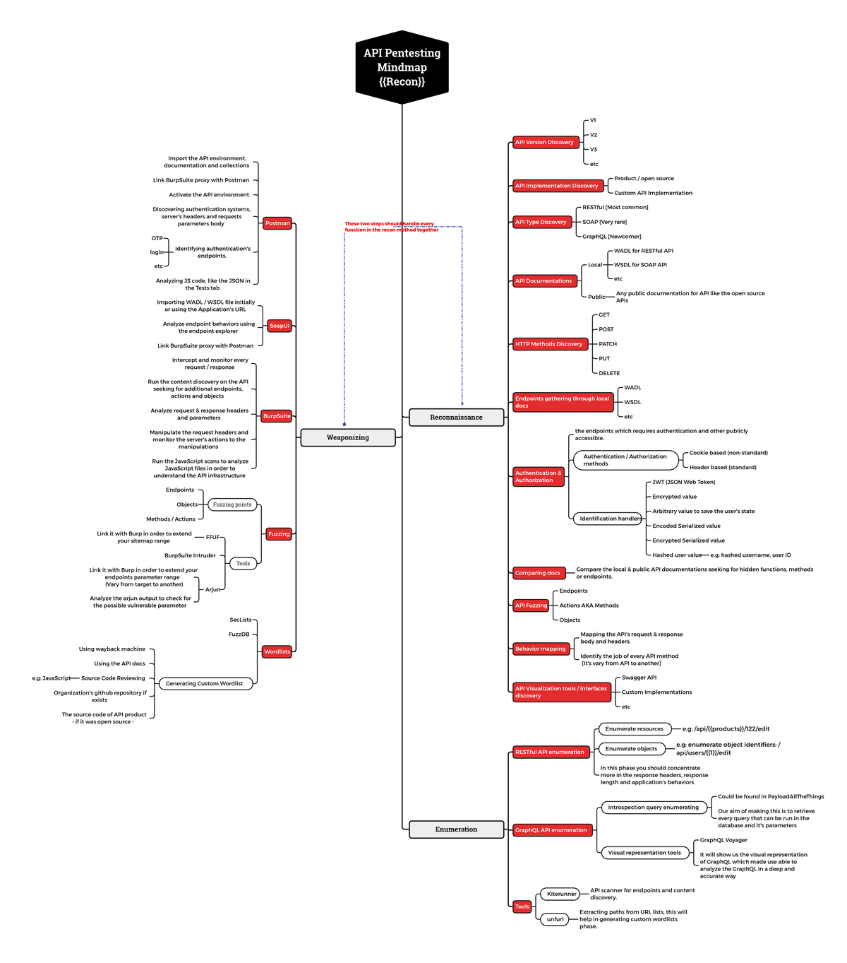 API Penetration Testing Road Map 1649179189 - API Pentesting Mindmap ...