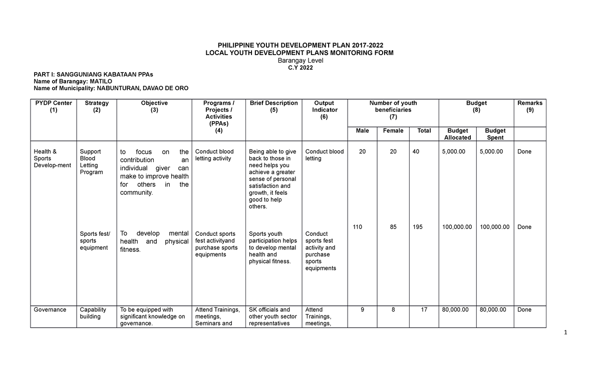 Sk acc. matilo 2022 - It is so useful - PHILIPPINE YOUTH DEVELOPMENT ...