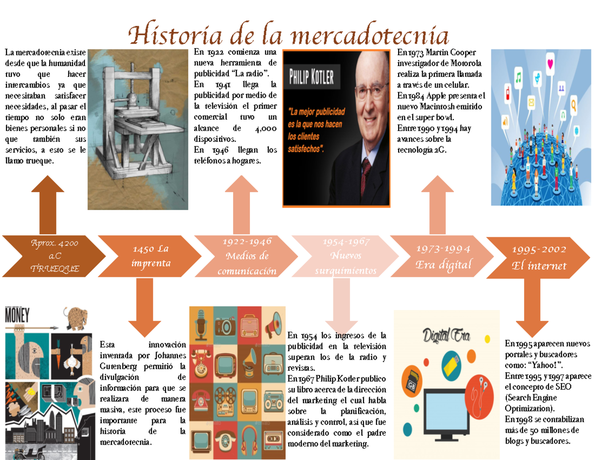 Historia De La Mercadotecnia En México - MXEDUSA