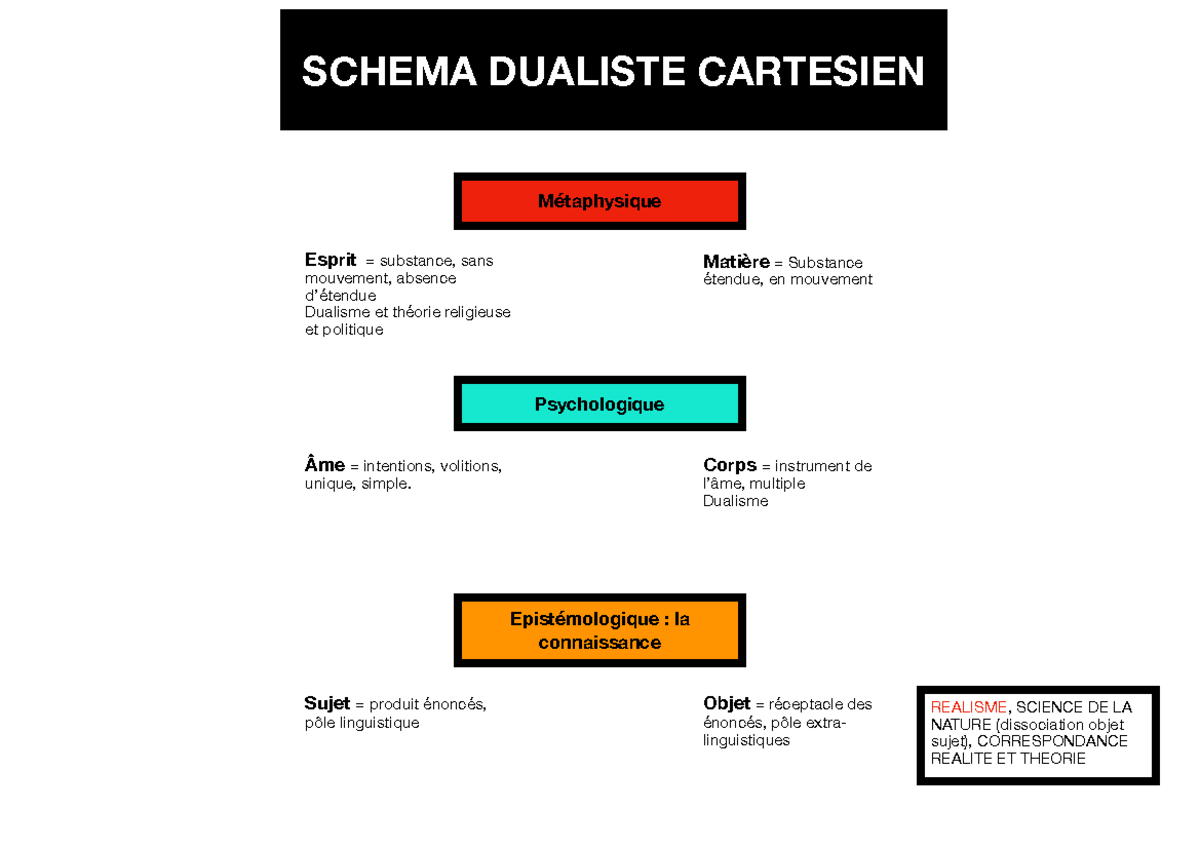 Schéma cartésien, déterminisme, empirisme logique SCHEMA DUALISTE CARTESIEN Métaphysique Studocu