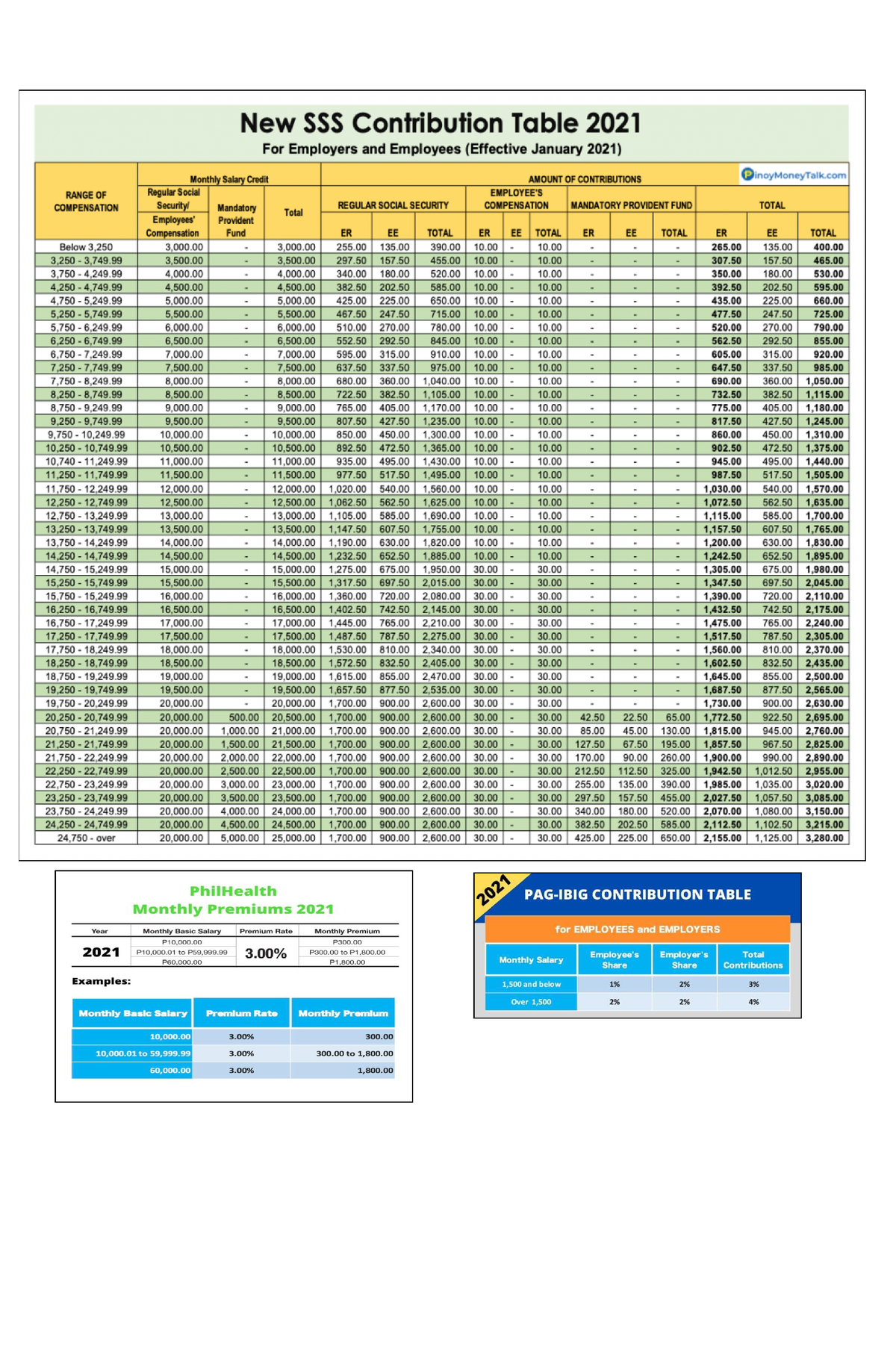 Sss Philhealth Pagibig Contribution Table 2021 - Acc 203 - Studocu