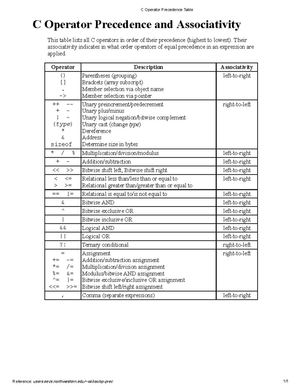 C Operator Precedence Table - C Operator Precedence Table Reference ...