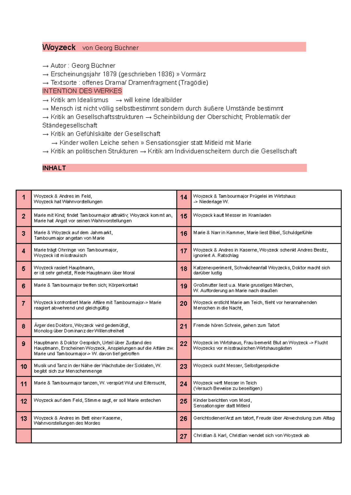 Georg Büchner Woyzeck Zusammenfassung Woyzeck von Georg Büchner - → Autor : Georg Büchner → Erscheinungsjahr